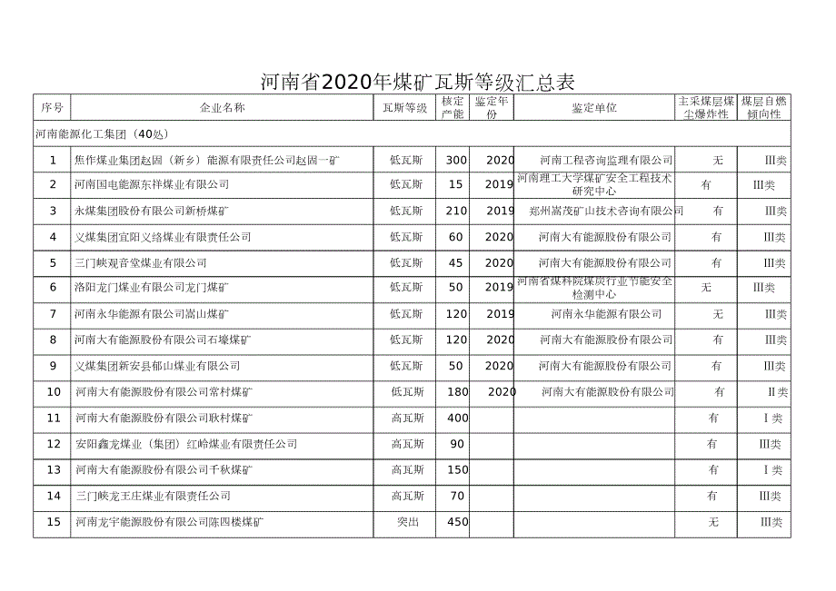 河南省煤矿瓦斯等级汇总表.doc_第1页