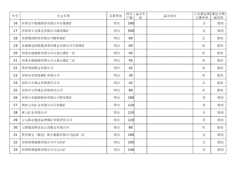 河南省煤矿瓦斯等级汇总表.doc_第2页