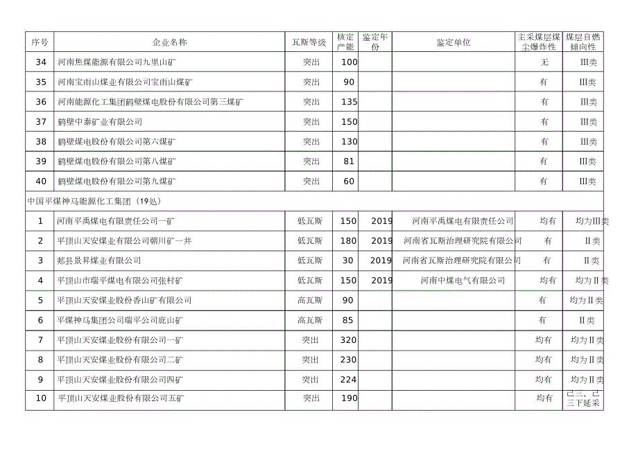河南省煤矿瓦斯等级汇总表.doc_第3页
