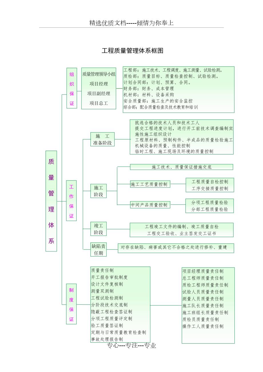 工程质量管理体系框图共2页.doc_第1页