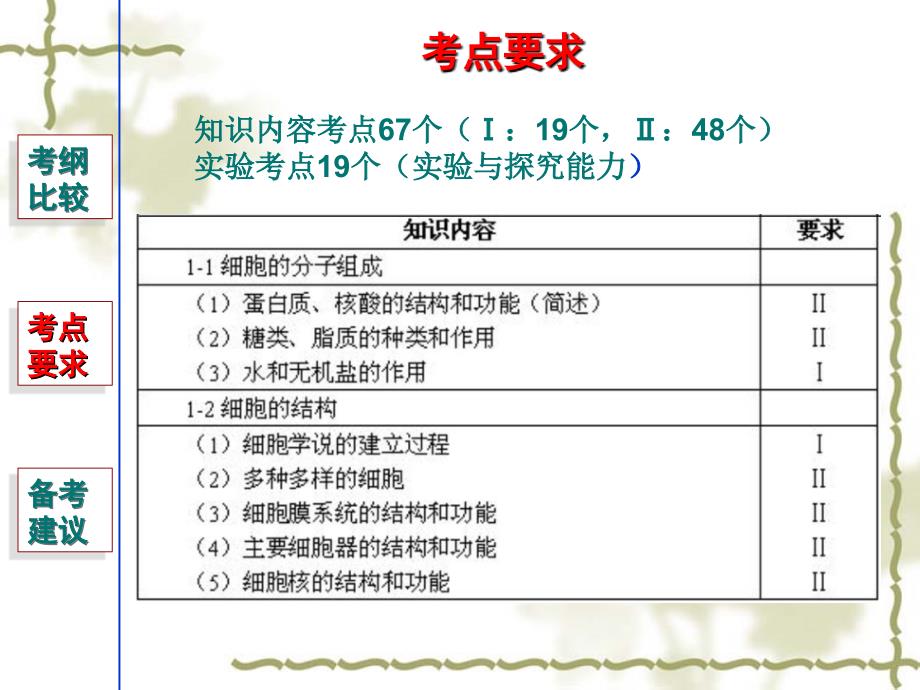 广东省高中生物学业水平测试备考建议.ppt_第3页