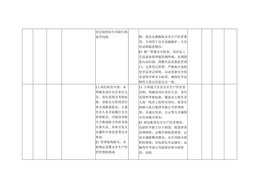XX钛白集团有限公司各岗位安全生产经营风险点（处）防控措施一览表（最新最详细最全面版本）.docx_第3页