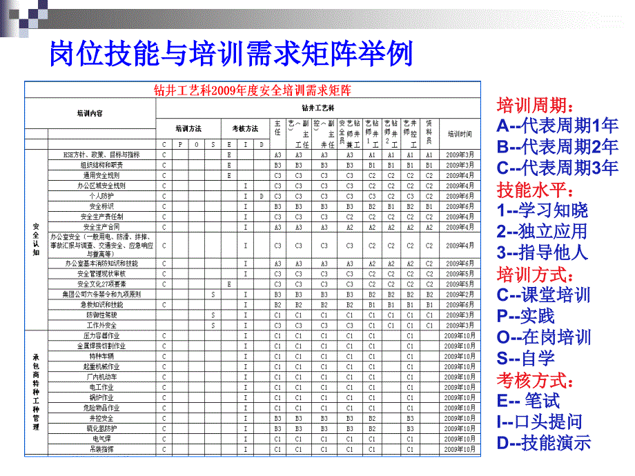 岗位技能与培训需求矩阵培训.ppt_第3页