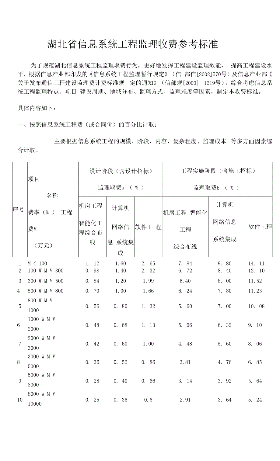 湖北省信息系统工程监理收费参考标准.docx_第1页