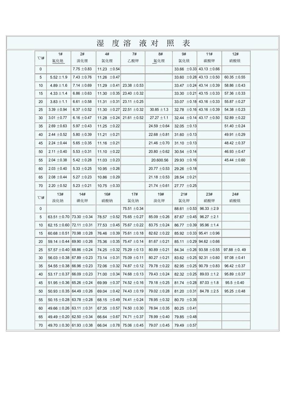 最新饱和盐溶液相对湿度对照表知识分享.doc_第2页
