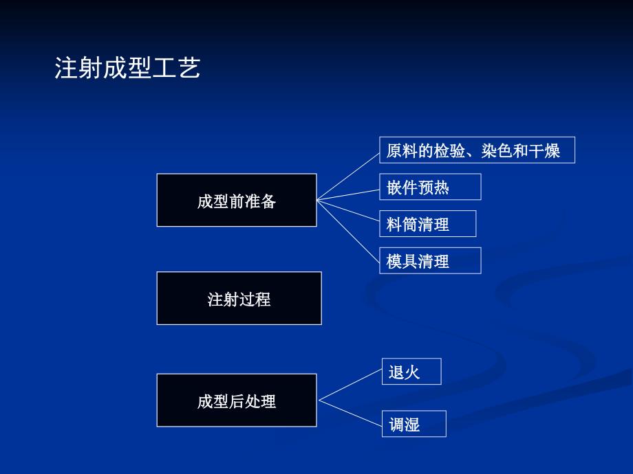 注塑工艺参数的确定.ppt_第3页