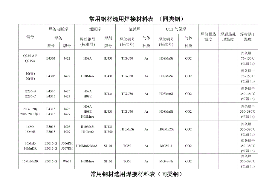 常用钢材焊材选用表.doc_第1页