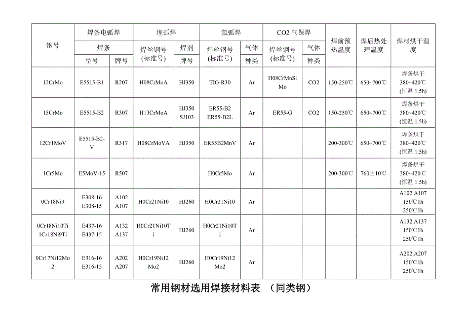 常用钢材焊材选用表.doc_第2页