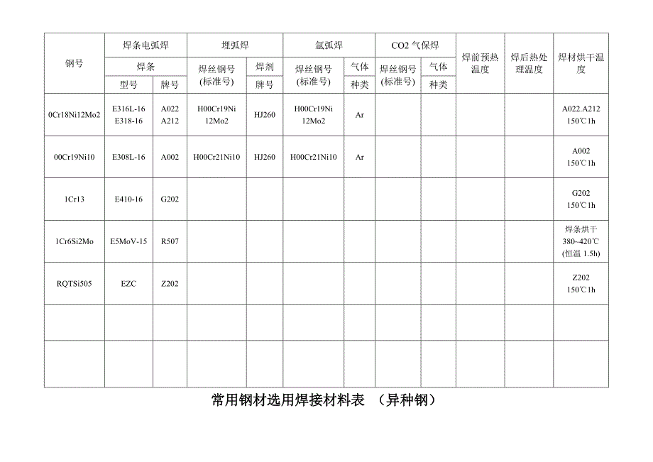 常用钢材焊材选用表.doc_第3页