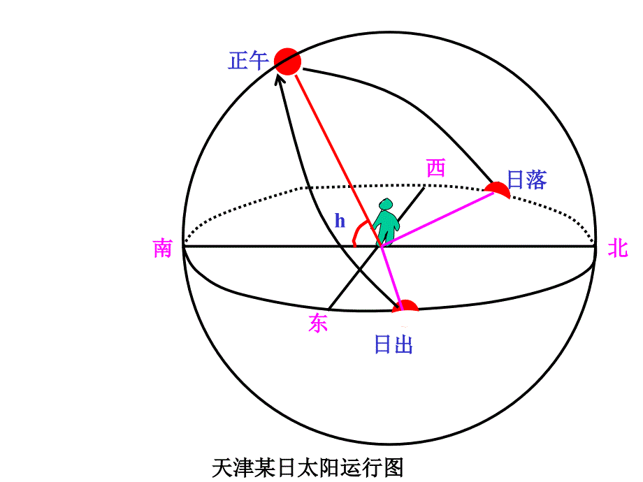 日出日落方位与正午太阳.ppt_第2页