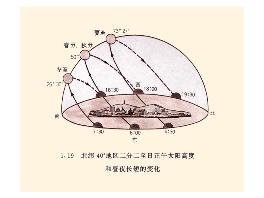 日出日落方位与正午太阳.ppt_第3页