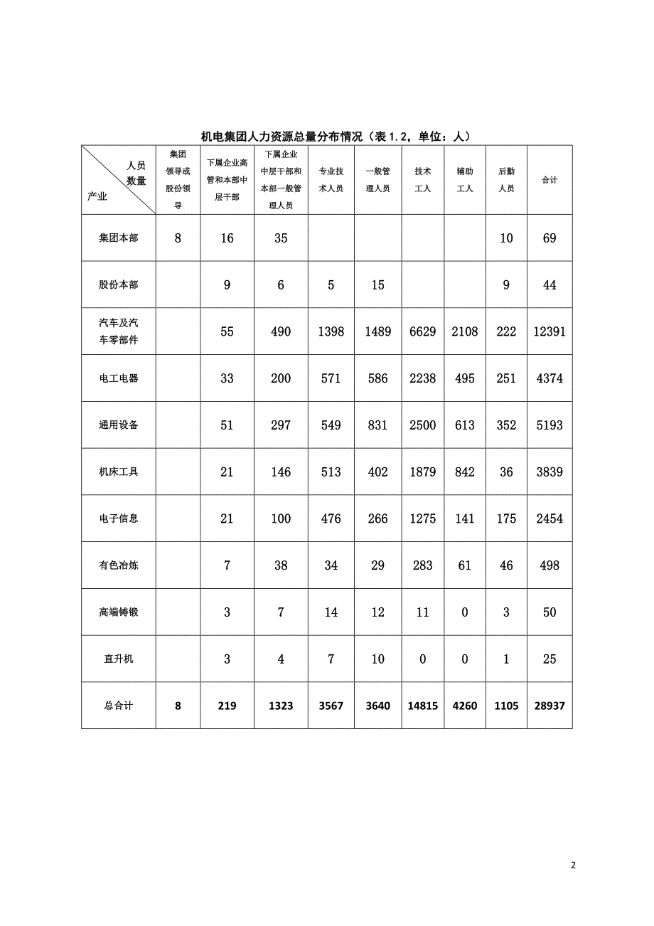 机电集团人才发展计划实施方案.doc_第2页