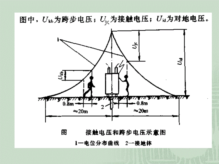接地的基本原理PPT课件.ppt_第2页