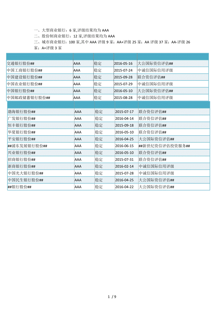 最新最全银行主体评级一览.doc_第1页