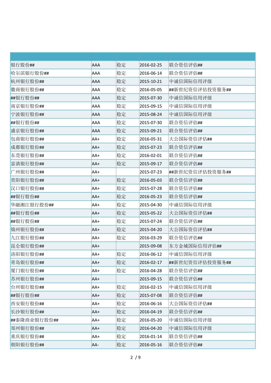 最新最全银行主体评级一览.doc_第2页
