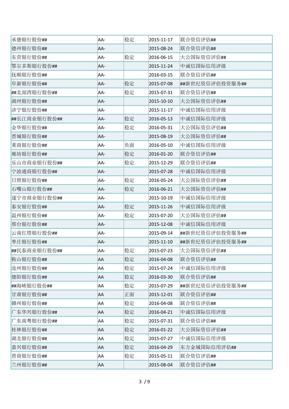最新最全银行主体评级一览.doc_第3页
