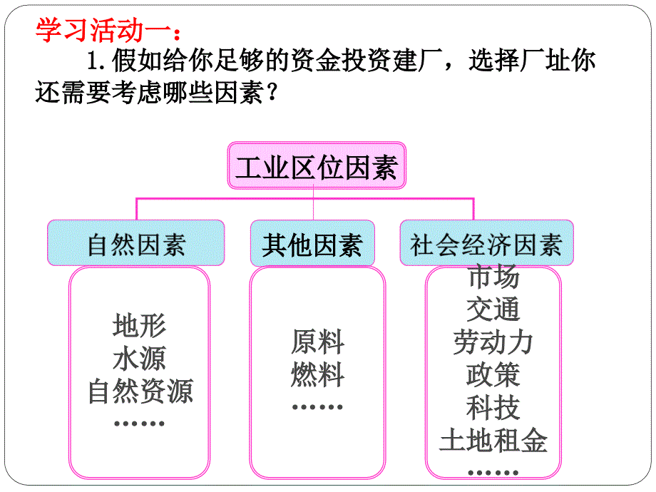 工业区位选择PPT课件.ppt_第3页
