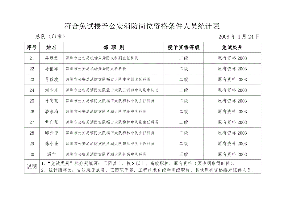 拟免试授予公安消防岗位资格公安民.docx_第3页