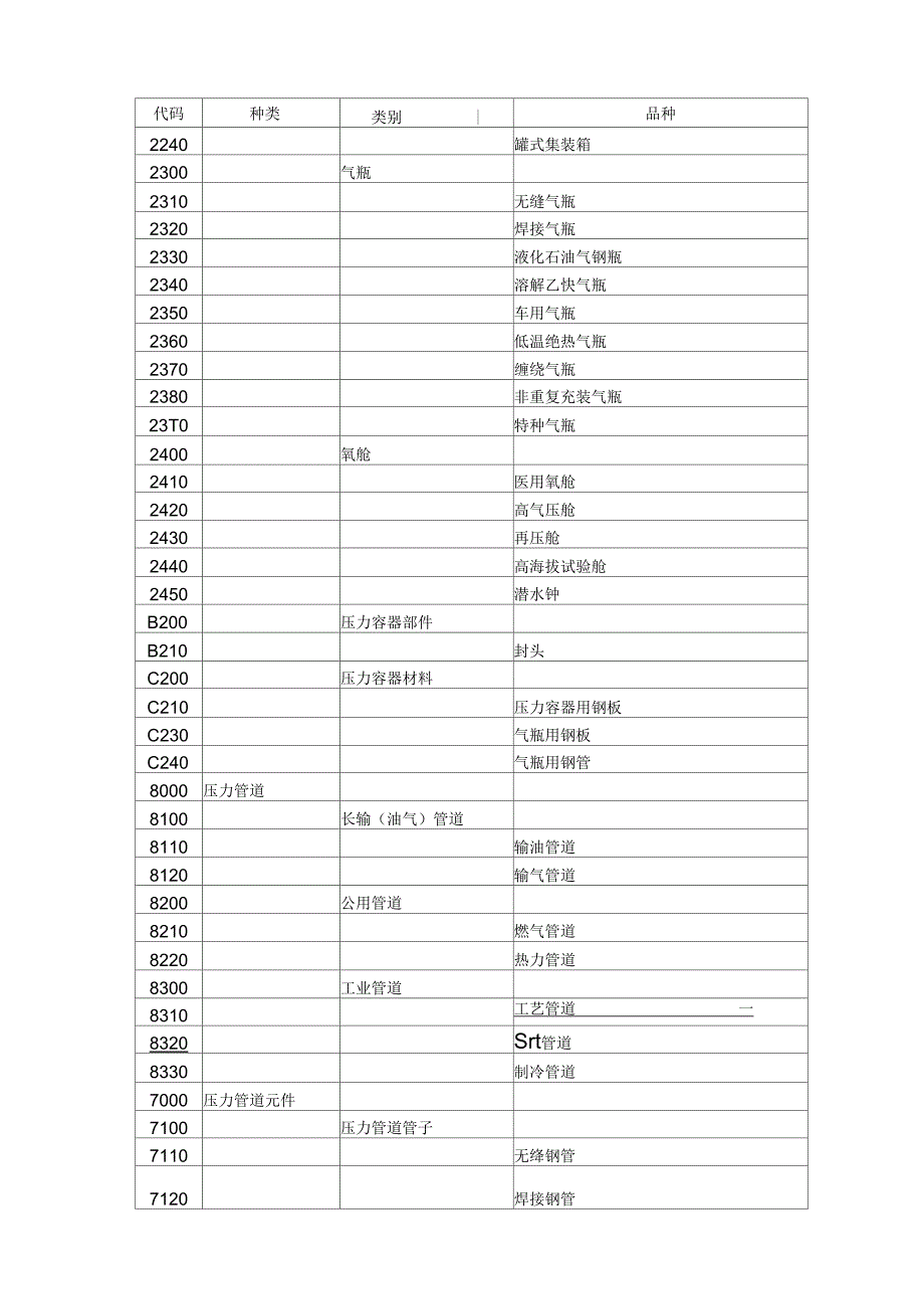 特种设备目录.docx_第2页