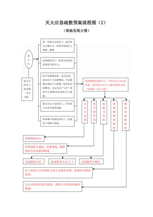 灭火应急疏散预案流程图现场发现火情.doc