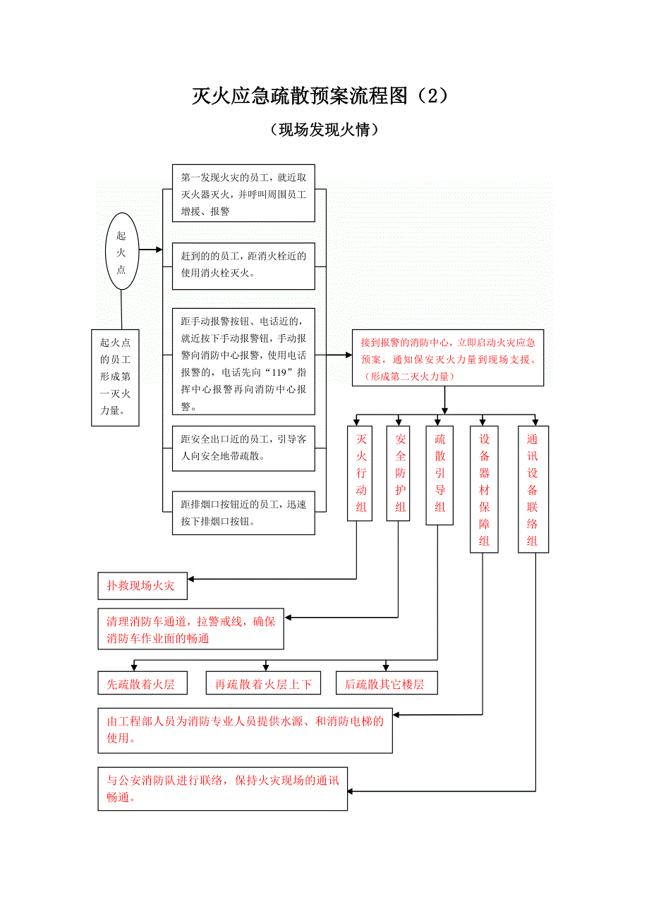 灭火应急疏散预案流程图现场发现火情.doc_第1页