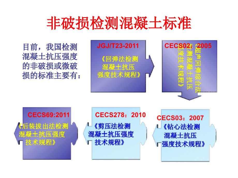 工程标准JGJT23回弹法检测溷凝土抗压强度技术规程东锦内部培训课件PPT.ppt_第2页