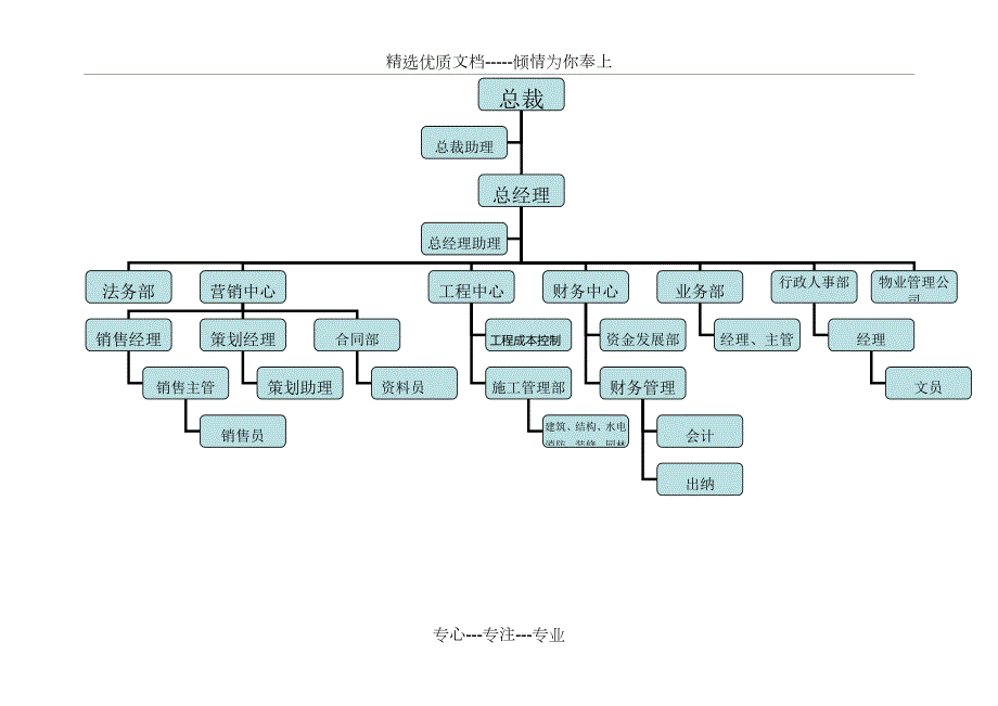 房地产开发公司组织架构图共10页.doc_第2页