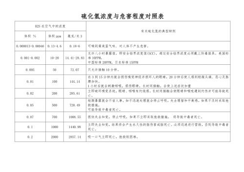 硫化氢浓度与危害程度对照表.doc