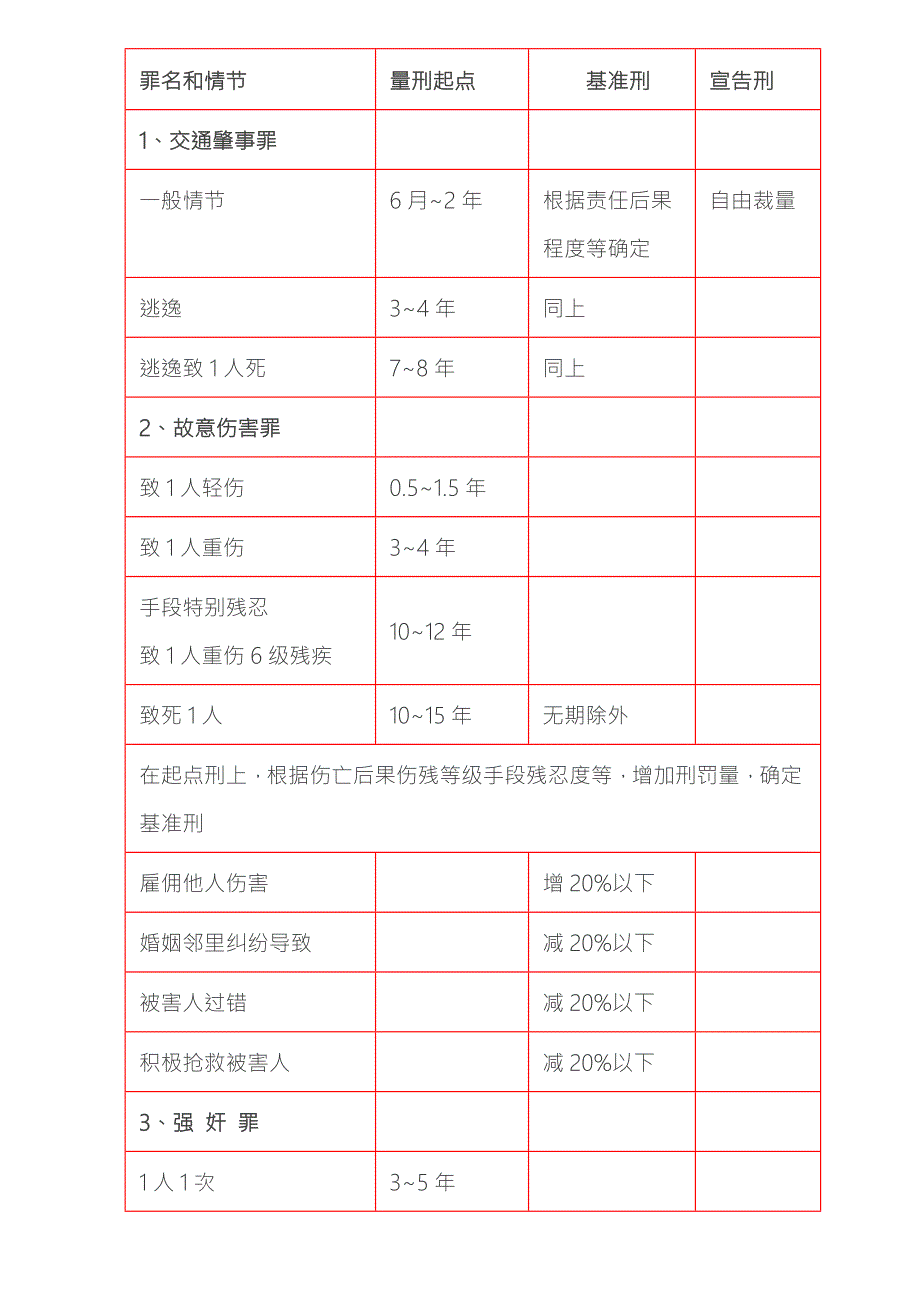 最高人民法院关于常见犯罪的量刑指导意见2023.doc_第2页
