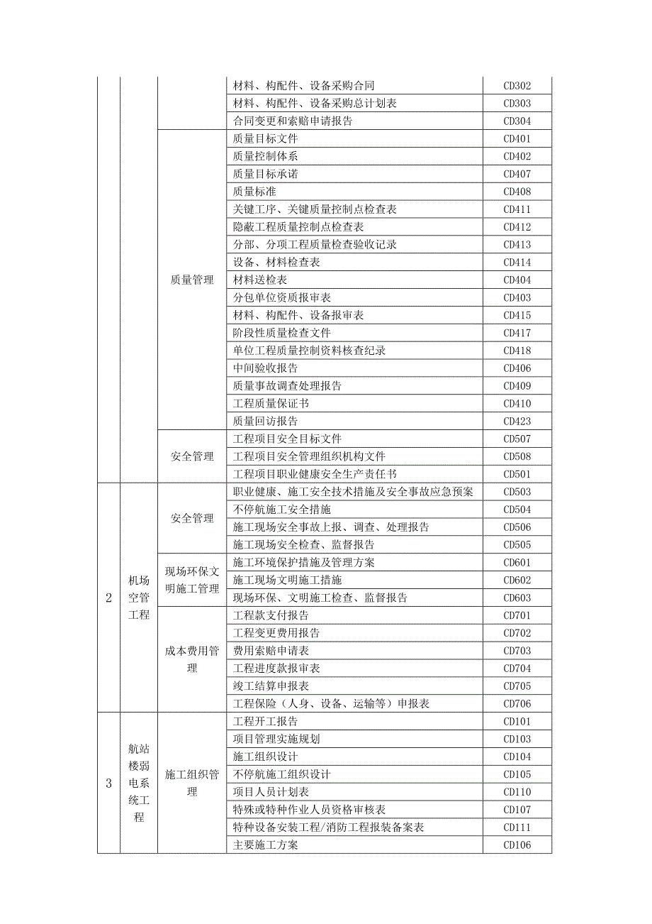 民航机场工程施工全套表格.doc_第3页