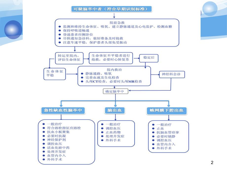 急性脑卒中抢救流程ppt课件.ppt_第2页