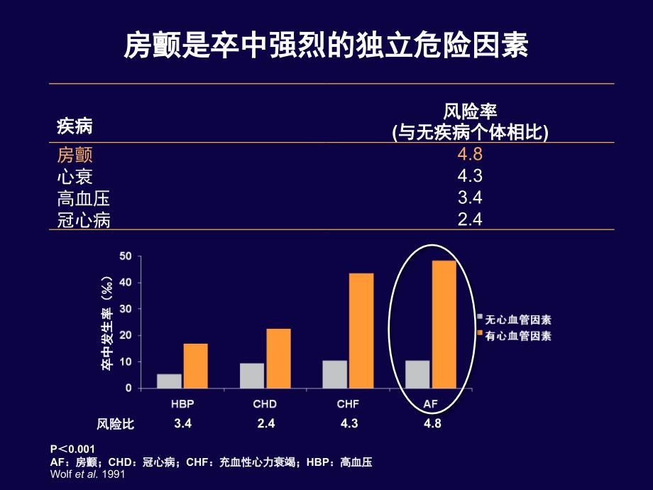 房颤卒中预防的现状和未来ppt课件.ppt_第2页