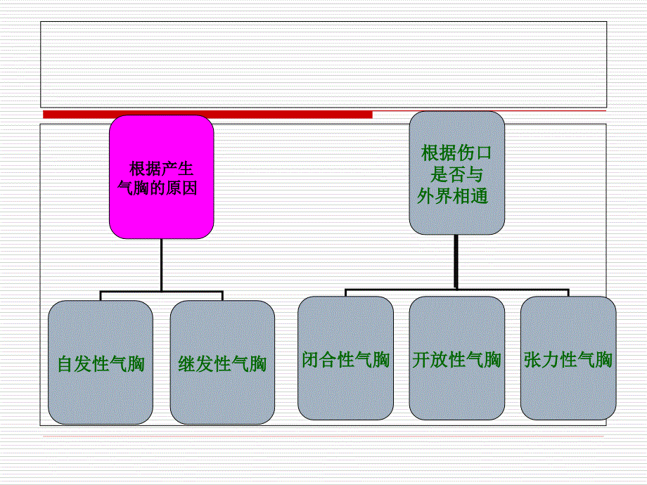 液气胸病人护理查房.ppt_第3页