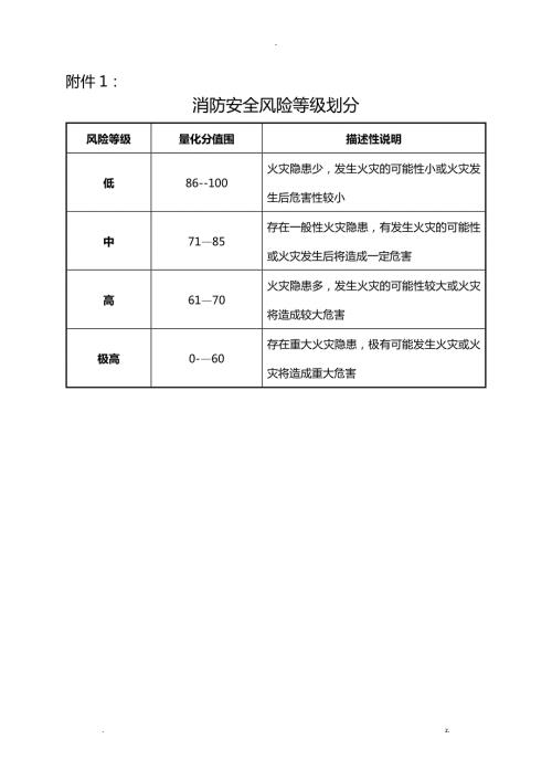 消防安全风险评估实施报告表.doc