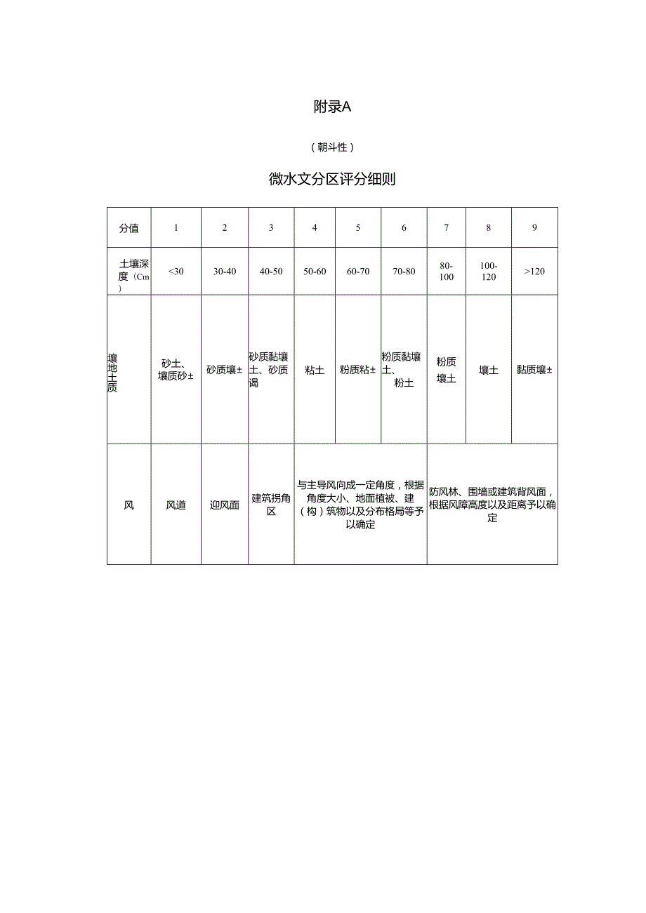 城市绿地节水微水文分区评分细则、山西省常见园林植物耐旱性分级、各种地表覆盖物蓄水保墒特点.docx_第1页