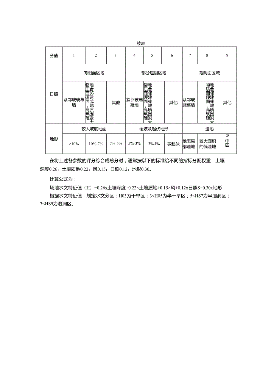 城市绿地节水微水文分区评分细则、山西省常见园林植物耐旱性分级、各种地表覆盖物蓄水保墒特点.docx_第2页