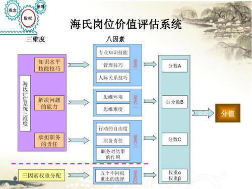 海氏岗位价值评估系统.ppt