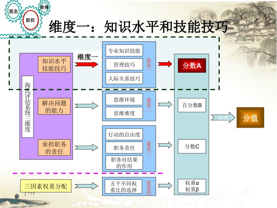 海氏岗位价值评估系统.ppt_第2页