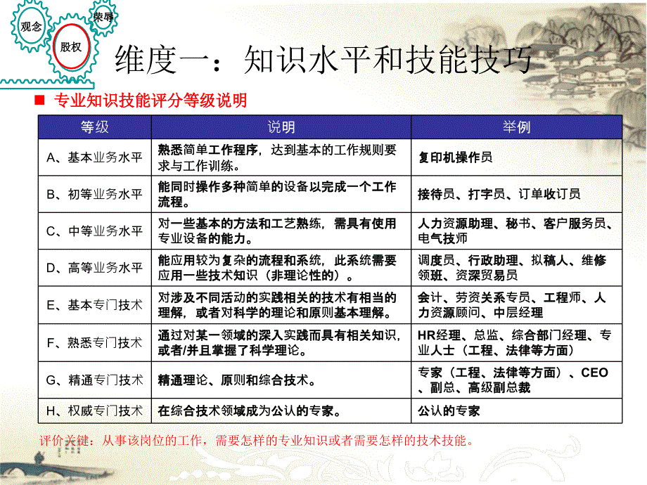 海氏岗位价值评估系统.ppt_第3页