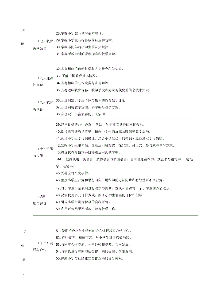 小学教师专业标准试行.docx_第3页