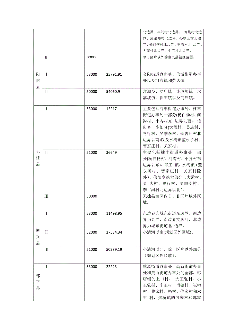 山东省征地区片综合地价标准共4页.doc_第3页