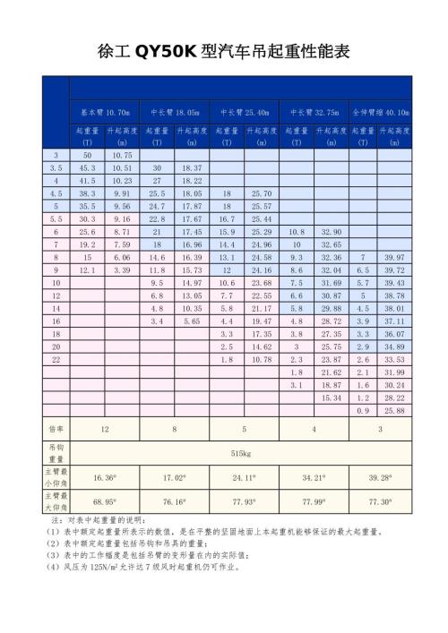 徐工QY50K型汽车吊起重性能表.doc