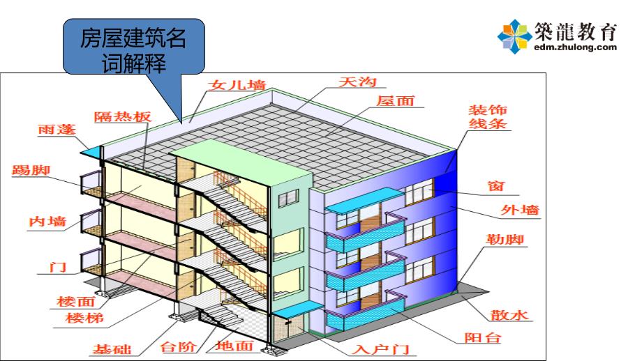 建筑施工图识读PPT课件.ppt_第3页
