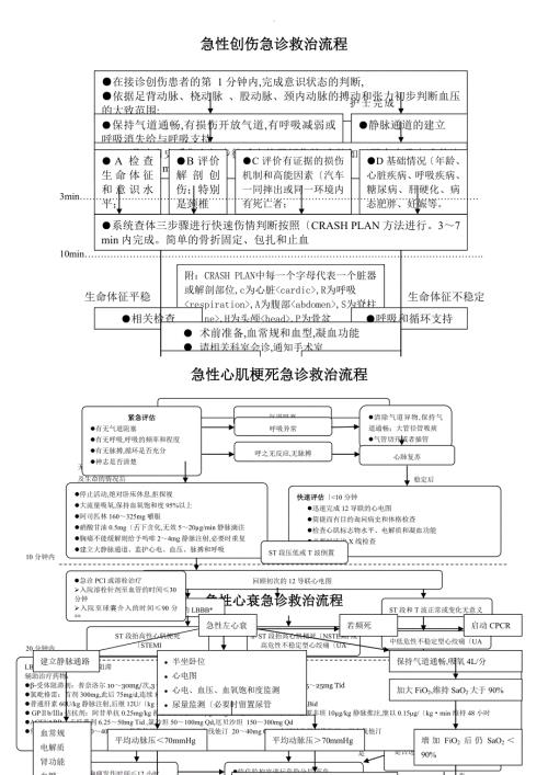 急诊科六大病种抢救流程图汇总.doc