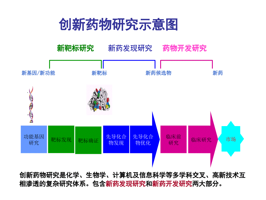 我国未来新药研发模式.ppt_第3页