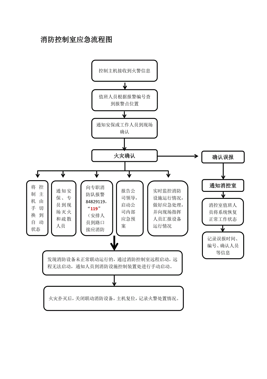 消防控制室应急流程图.docx_第1页