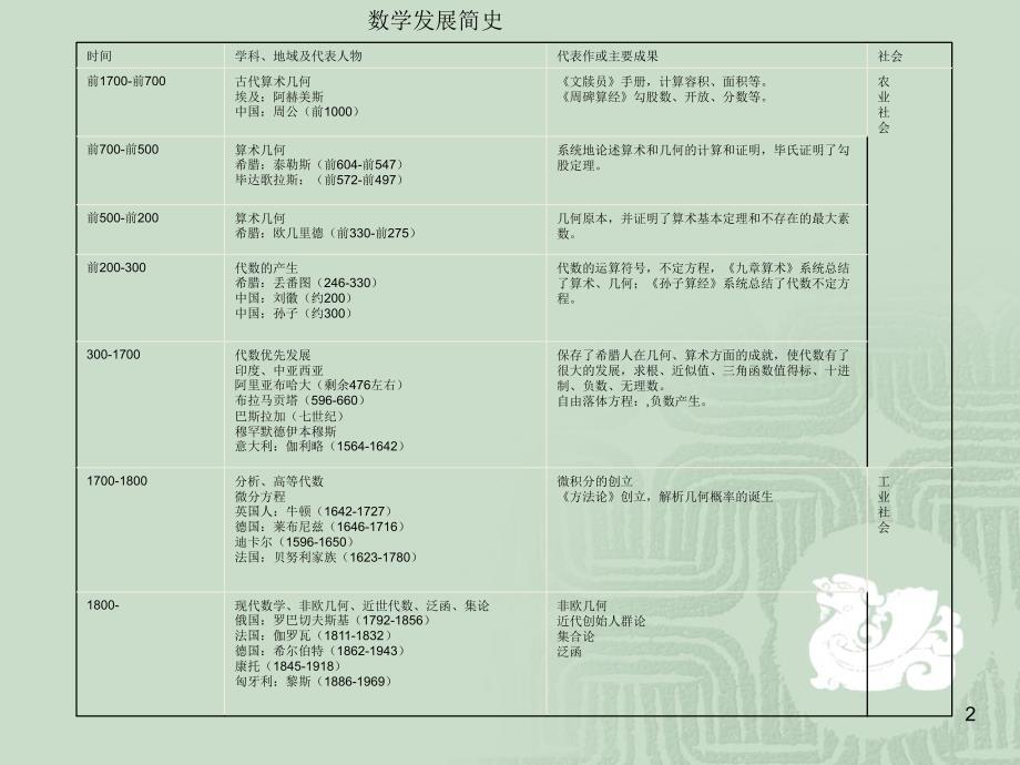 数学发展简史PPT课件.ppt_第2页