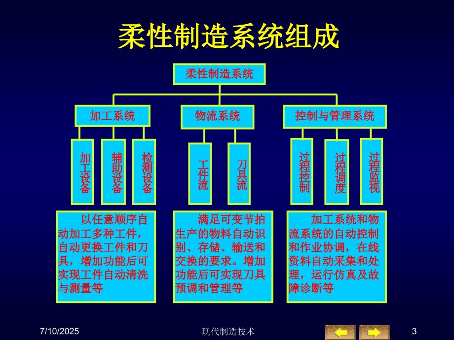 柔性制造技术.ppt_第3页