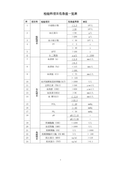 检验科项目危急值一览表.doc