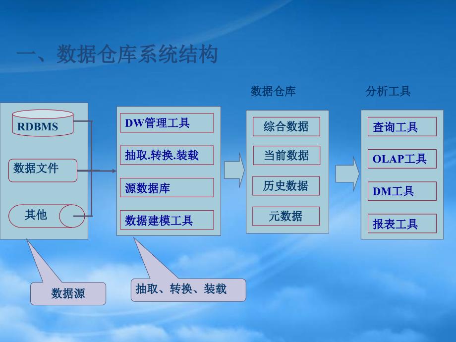 数据仓库设计.pptx_第2页